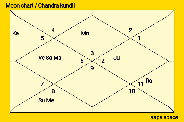 Zeenat Aman chandra kundli or moon chart